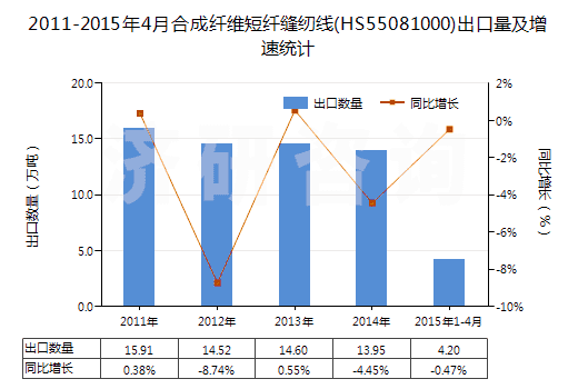 2011-2015年4月合成纖維短纖縫紉線(HS55081000)出口量及增速統(tǒng)計 2011-2015年4月合成纖維短纖縫紉線(HS55081000)出口量及增速統(tǒng)計